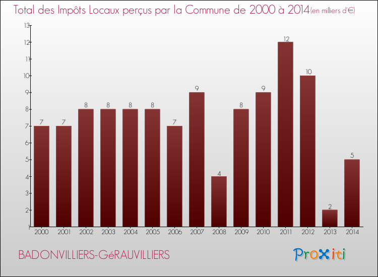 Evolution des Impôts Locaux pour la commune de BADONVILLIERS-GéRAUVILLIERS de 2000 à 2014 Evolution des Impôts Locaux pour BADONVILLIERS-GéRAUVILLIERS de 2000 à 2014