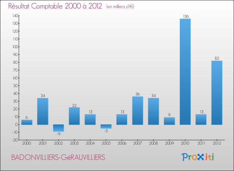 Evolution du résultat comptable pour la commune de BADONVILLIERS-GéRAUVILLIERS de 2000 à 2012 Evolution du résultat comptable pour BADONVILLIERS-GéRAUVILLIERS de 2000 à 2012
