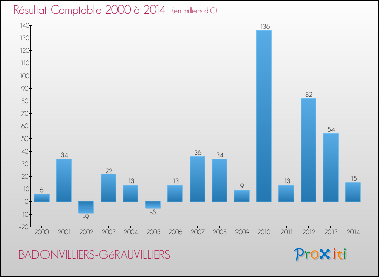 Evolution du résultat comptable pour la commune de BADONVILLIERS-GéRAUVILLIERS de 2000 à 2014 Evolution du résultat comptable pour BADONVILLIERS-GéRAUVILLIERS de 2000 à 2014