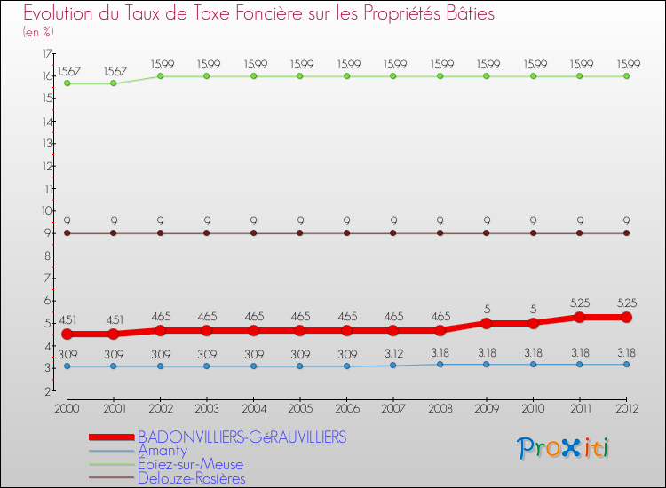 Evolution du taux de la taxe foncière sur le bati pour BADONVILLIERS-GéRAUVILLIERS et les communes proches de 2000 à 2012 Comparaison des taux de taxe foncière sur le bati pour BADONVILLIERS-GéRAUVILLIERS et les communes voisines de 2000 à 2012