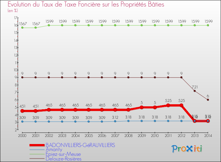 Evolution du taux de la taxe foncière sur le bati pour BADONVILLIERS-GéRAUVILLIERS et les communes proches de 2000 à 2014 Comparaison des taux de taxe foncière sur le bati pour BADONVILLIERS-GéRAUVILLIERS et les communes voisines de 2000 à 2014