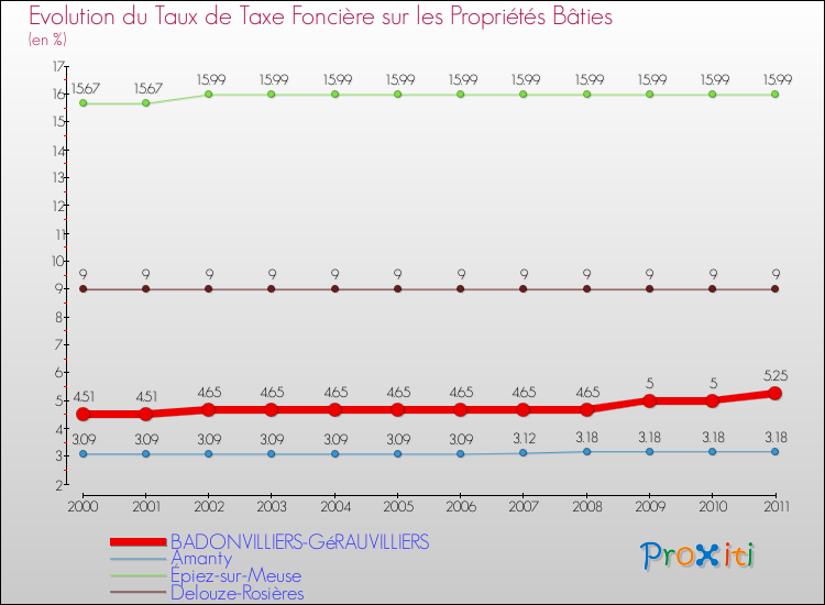 Evolution du taux de la taxe foncière sur le bati pour BADONVILLIERS-GéRAUVILLIERS et les communes proches Comparaison des taux de taxe foncière sur le bati pour BADONVILLIERS-GéRAUVILLIERS et les communes voisines