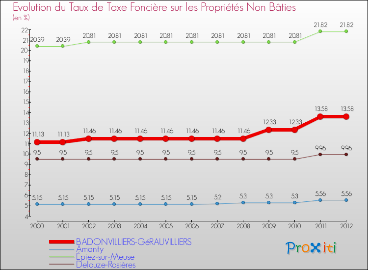 Evolution du taux de la taxe foncière sur les immeubles et terrains non batis pour BADONVILLIERS-GéRAUVILLIERS et les communes proches de 2000 à 2012 Comparaison des taux de la taxe foncière sur les immeubles et terrains non batis pour BADONVILLIERS-GéRAUVILLIERS et les communes voisines de 2000 à 2012