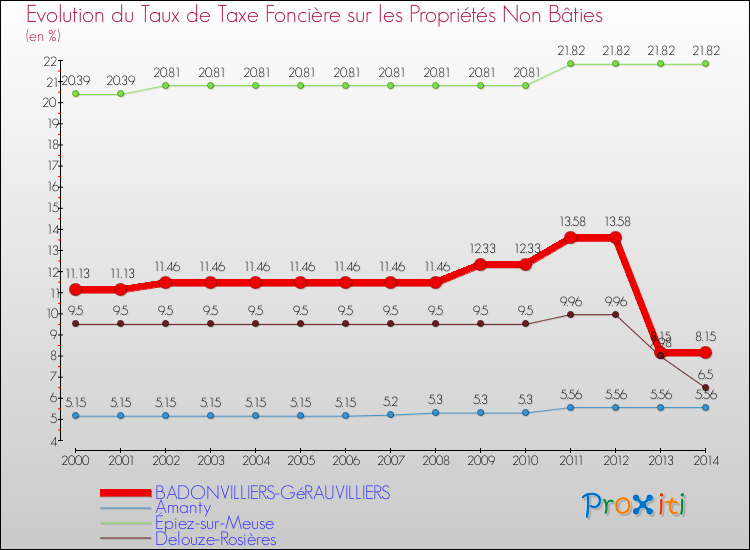 Evolution du taux de la taxe foncière sur les immeubles et terrains non batis pour BADONVILLIERS-GéRAUVILLIERS et les communes proches de 2000 à 2014 Comparaison des taux de la taxe foncière sur les immeubles et terrains non batis pour BADONVILLIERS-GéRAUVILLIERS et les communes voisines de 2000 à 2014