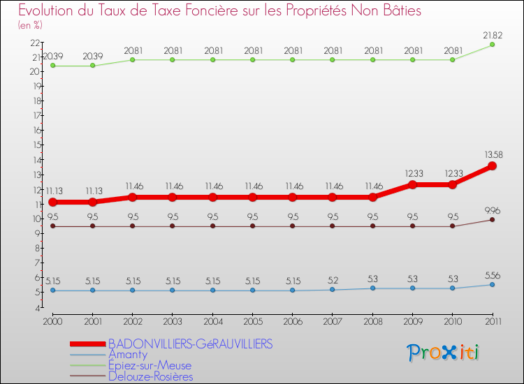 Evolution du taux de la taxe foncière sur les immeubles et terrains non batis pour BADONVILLIERS-GéRAUVILLIERS et les communes proches Comparaison des taux de la taxe foncière sur les immeubles et terrains non batis pour BADONVILLIERS-GéRAUVILLIERS et les communes voisines