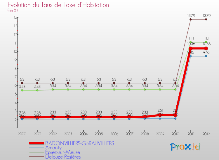 Evolution du taux de la taxe d'habitation pour BADONVILLIERS-GéRAUVILLIERS et les communes proches Comparaison des taux de la taxe d'habitation pour BADONVILLIERS-GéRAUVILLIERS et les communes voisines