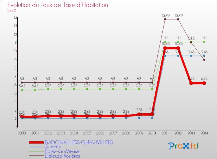 Evolution du taux de la taxe d'habitation pour BADONVILLIERS-GéRAUVILLIERS et les communes proches de 2000 à 2014 Comparaison des taux de la taxe d'habitation pour BADONVILLIERS-GéRAUVILLIERS et les communes voisines de 2000 à 2014