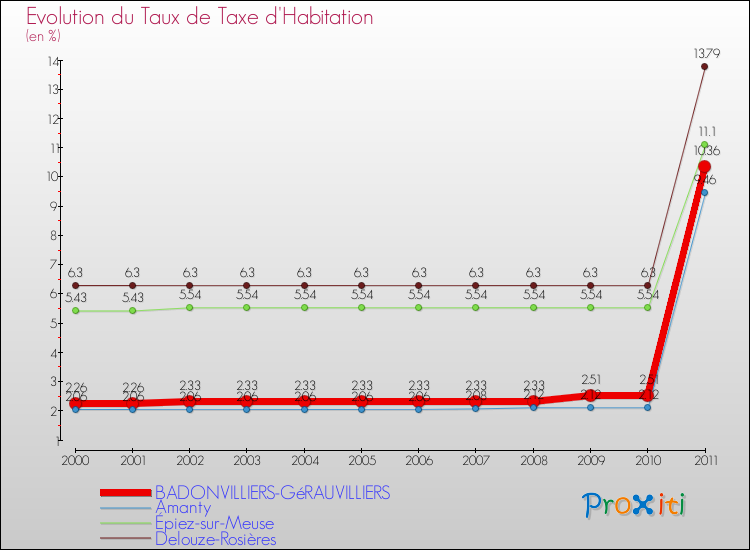 Evolution du taux de la taxe d'habitation pour BADONVILLIERS-GéRAUVILLIERS et les communes proches Comparaison des taux de la taxe d'habitation pour BADONVILLIERS-GéRAUVILLIERS et les communes voisines