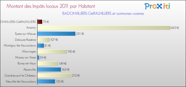 Montant des impôts locaux par Habitant pour BADONVILLIERS-GéRAUVILLIERS et les communes proches Comparaison des impôts locaux par habitant pour BADONVILLIERS-GéRAUVILLIERS et les communes voisines