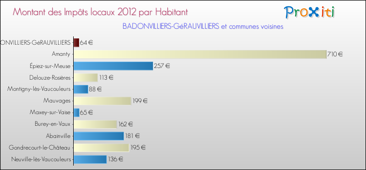 Montant des impôts locaux par Habitant pour BADONVILLIERS-GéRAUVILLIERS et les communes proches Comparaison des impôts locaux par habitant pour BADONVILLIERS-GéRAUVILLIERS et les communes voisines