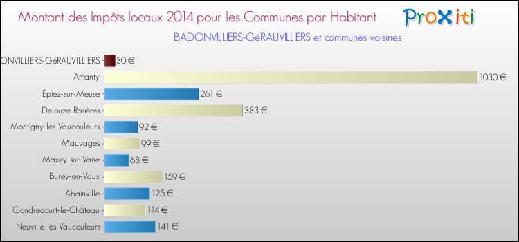 Montant des impôts locaux par Habitant pour BADONVILLIERS-GéRAUVILLIERS et les communes proches en 2014 Comparaison des impôts locaux par habitant pour BADONVILLIERS-GéRAUVILLIERS et les communes voisines en 2014