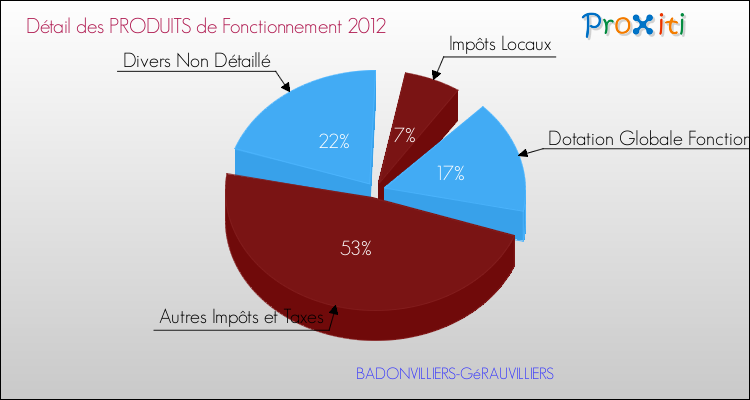 Décomposition du Budget de Fonctionnement 2012 de la commune de BADONVILLIERS-GéRAUVILLIERS Budget de Fonctionnement 2012 pour la commune de BADONVILLIERS-GéRAUVILLIERS
