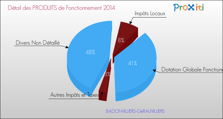 Décomposition du Budget de Fonctionnement 2014 de la commune de BADONVILLIERS-GéRAUVILLIERS Budget de Fonctionnement 2014 pour la commune de BADONVILLIERS-GéRAUVILLIERS