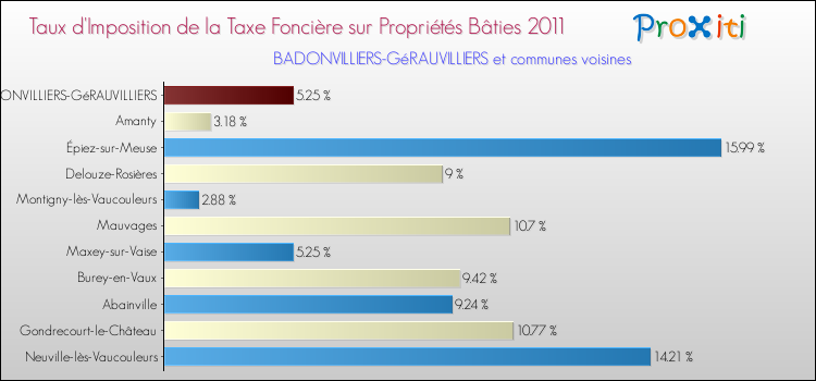 Taux d'imposition de la taxe foncière sur le bati 2011 pour BADONVILLIERS-GéRAUVILLIERS et les communes proches Comparaison des taux d'imposition de la taxe foncière sur le bati 2011 pour BADONVILLIERS-GéRAUVILLIERS et les communes voisines