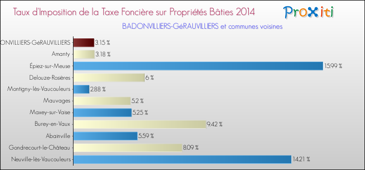 Taux d'imposition de la taxe foncière sur le bati 2014 pour BADONVILLIERS-GéRAUVILLIERS et les communes proches Comparaison des taux d'imposition de la taxe foncière sur le bati 2014 pour BADONVILLIERS-GéRAUVILLIERS et les communes voisines