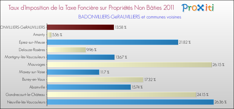 Taux d'imposition de la taxe foncière sur les immeubles et terrains non batis 2011 pour BADONVILLIERS-GéRAUVILLIERS et les communes proches Comparaison des taux d'imposition de la taxe foncière sur les immeubles et terrains non batis 2011 pour BADONVILLIERS-GéRAUVILLIERS et les communes voisines