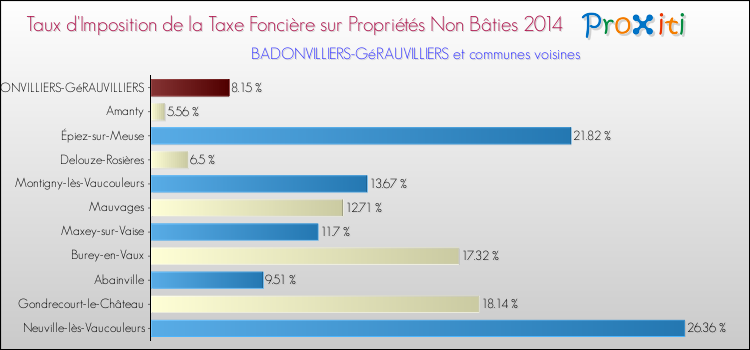 Taux d'imposition de la taxe foncière sur les immeubles et terrains non batis 2014 pour BADONVILLIERS-GéRAUVILLIERS et les communes proches Comparaison des taux d'imposition de la taxe foncière sur les immeubles et terrains non batis 2014 pour BADONVILLIERS-GéRAUVILLIERS et les communes voisines