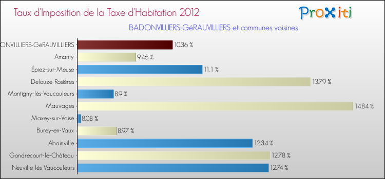 Taux d'imposition de la taxe d'habitation 2012 pour BADONVILLIERS-GéRAUVILLIERS et les communes proches Comparaison des taux d'imposition de la taxe d'habitation 2012 pour BADONVILLIERS-GéRAUVILLIERS et les communes voisines