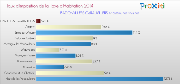 Taux d'imposition de la taxe d'habitation 2014 pour BADONVILLIERS-GéRAUVILLIERS et les communes proches Comparaison des taux d'imposition de la taxe d'habitation 2014 pour BADONVILLIERS-GéRAUVILLIERS et les communes voisines
