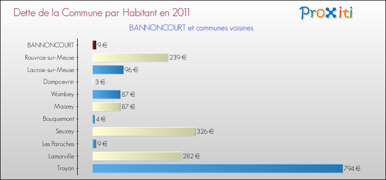 Dette par habitant de la commune en 2011 pour BANNONCOURT et les communes proches Comparaison de la dette par habitant de la commune en 2011 pour BANNONCOURT et les communes voisines