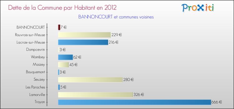 Dette par habitant de la commune en 2012 pour BANNONCOURT et les communes proches Comparaison de la dette par habitant de la commune en 2012 pour BANNONCOURT et les communes voisines