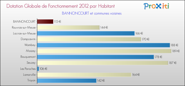 Montant des dotations globales de fonctionnement DGF par Habitant pour BANNONCOURT et les communes proches Comparaison des des dotations globales de fonctionnement DGF par habitant pour BANNONCOURT et les communes voisines
