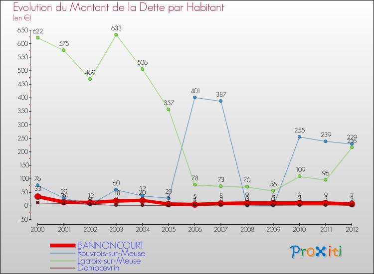 Evolution de la dette par habitant pour la commune de BANNONCOURT et les communes proches de 2000 à 2012 Comparaison de la dette par habitant pour BANNONCOURT et les communes voisines de 2000 à 2012