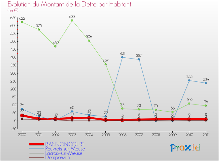 Evolution de la dette par habitant pour la commune de BANNONCOURT et les communes proches Comparaison de la dette par habitant pour BANNONCOURT et les communes voisines