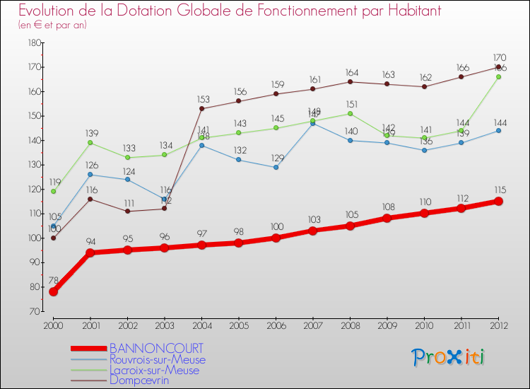 Evolution et montant de la dotation globale de fonctionnement par Habitant pour BANNONCOURT et les communes proches Comparaison des dotations globales de fonctionnement par habitant pour BANNONCOURT et les communes voisines