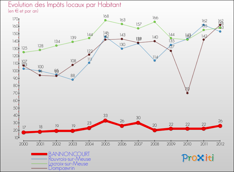 Evolution et montant des impôts locaux par Habitant pour BANNONCOURT et les communes proches Comparaison des impôts locaux par habitant pour BANNONCOURT et les communes voisines