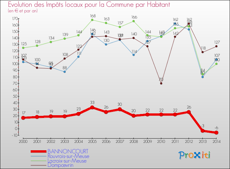 Evolution et montant des impôts locaux par Habitant pour BANNONCOURT et les communes proches de 2000 à 2014 Comparaison des impôts locaux par habitant pour BANNONCOURT et les communes voisines de 2000 à 2014