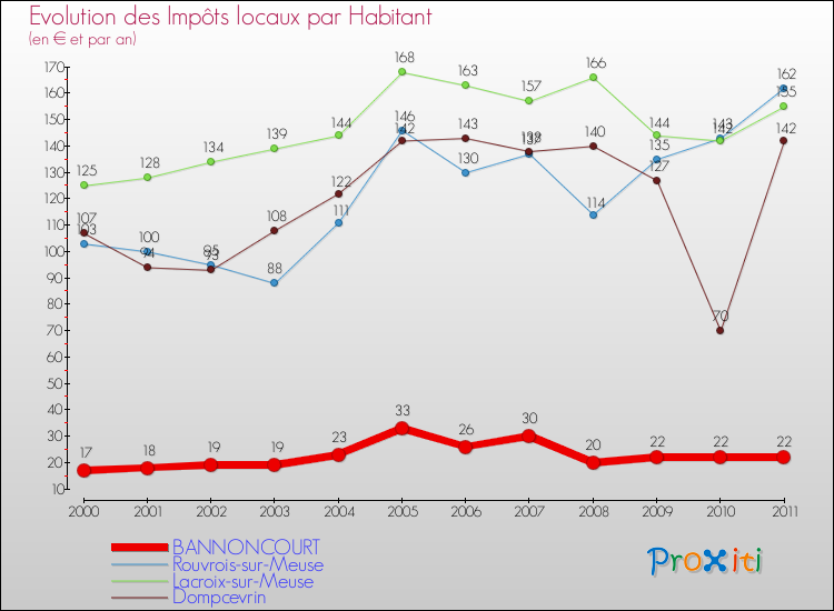 Evolution et montant des impôts locaux par Habitant pour BANNONCOURT et les communes proches Comparaison des impôts locaux par habitant pour BANNONCOURT et les communes voisines