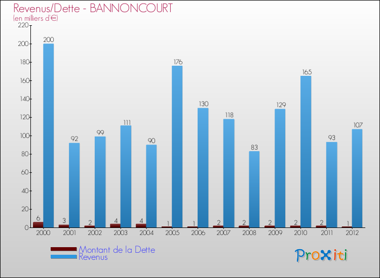 Evolution comparée de la dette et des revenus pour la commune de BANNONCOURT de 2000 à 2012 Comparaison de la dette et des revenus pour BANNONCOURT de 2000 à 2012