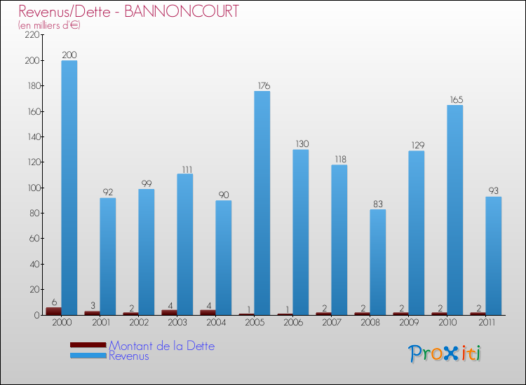 Evolution comparée de la dette et des revenus pour la commune de BANNONCOURT de 2000 à 2011 Comparaison de la dette et des revenus pour BANNONCOURT de 2000 à 2011