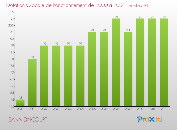 Evolution du montant de la Dotation Globale de Fonctionnement pour la commune de BANNONCOURT de 2000 à 2012 Evolution du montant de la Dotation Globale de Fonctionnement pour BANNONCOURT de 2000 à 2012