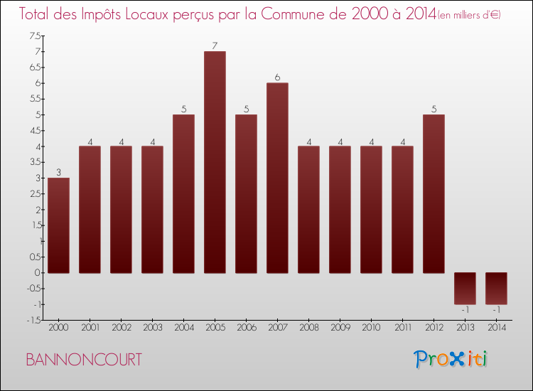 Evolution des Impôts Locaux pour la commune de BANNONCOURT de 2000 à 2014 Evolution des Impôts Locaux pour BANNONCOURT de 2000 à 2014