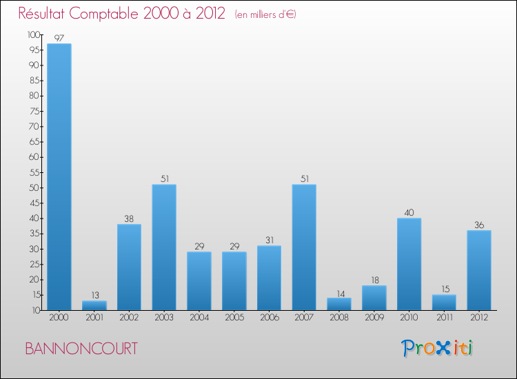 Evolution du résultat comptable pour la commune de BANNONCOURT de 2000 à 2012 Evolution du résultat comptable pour BANNONCOURT de 2000 à 2012