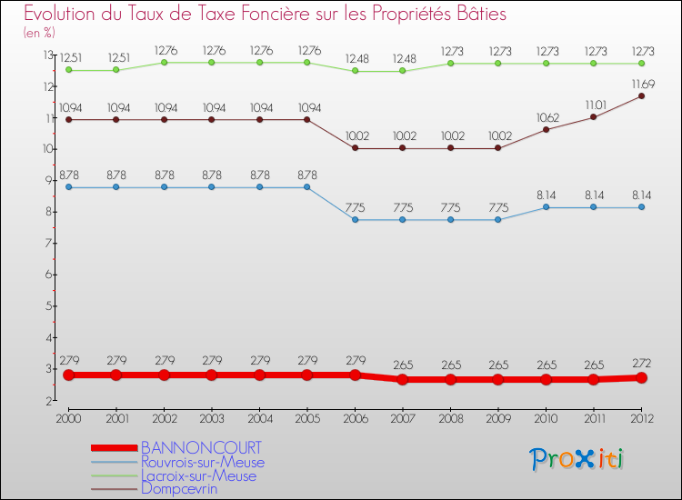 Evolution du taux de la taxe foncière sur le bati pour BANNONCOURT et les communes proches de 2000 à 2012 Comparaison des taux de taxe foncière sur le bati pour BANNONCOURT et les communes voisines de 2000 à 2012
