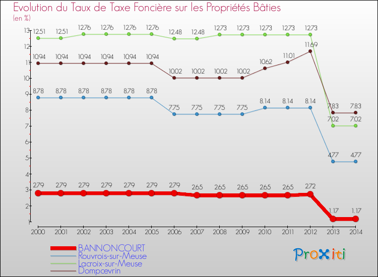 Evolution du taux de la taxe foncière sur le bati pour BANNONCOURT et les communes proches de 2000 à 2014 Comparaison des taux de taxe foncière sur le bati pour BANNONCOURT et les communes voisines de 2000 à 2014
