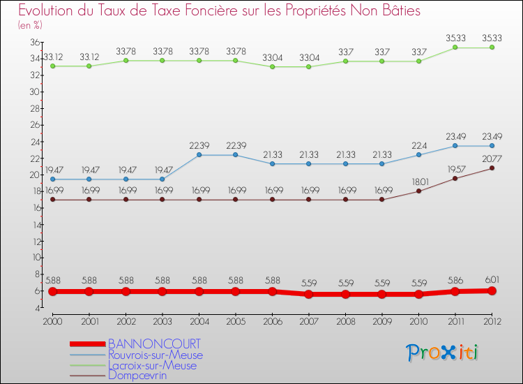 Evolution du taux de la taxe foncière sur les immeubles et terrains non batis pour BANNONCOURT et les communes proches de 2000 à 2012 Comparaison des taux de la taxe foncière sur les immeubles et terrains non batis pour BANNONCOURT et les communes voisines de 2000 à 2012