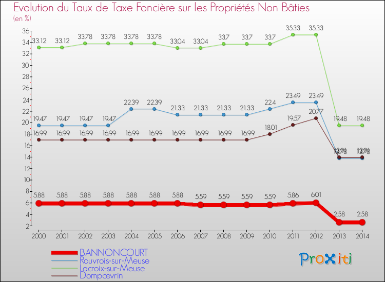 Evolution du taux de la taxe foncière sur les immeubles et terrains non batis pour BANNONCOURT et les communes proches de 2000 à 2014 Comparaison des taux de la taxe foncière sur les immeubles et terrains non batis pour BANNONCOURT et les communes voisines de 2000 à 2014