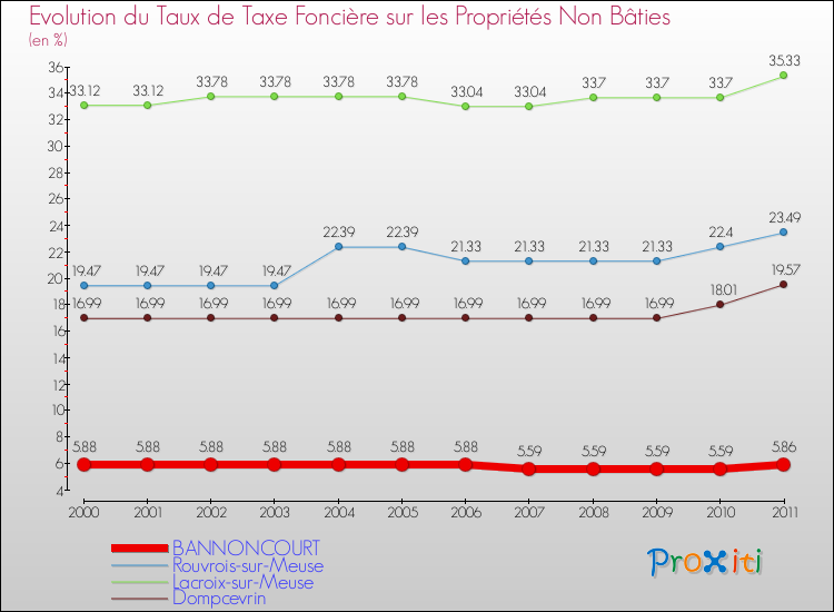 Evolution du taux de la taxe foncière sur les immeubles et terrains non batis pour BANNONCOURT et les communes proches Comparaison des taux de la taxe foncière sur les immeubles et terrains non batis pour BANNONCOURT et les communes voisines