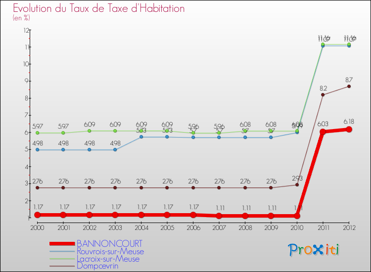 Evolution du taux de la taxe d'habitation pour BANNONCOURT et les communes proches Comparaison des taux de la taxe d'habitation pour BANNONCOURT et les communes voisines