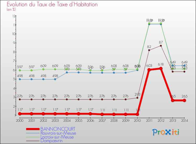 Evolution du taux de la taxe d'habitation pour BANNONCOURT et les communes proches de 2000 à 2014 Comparaison des taux de la taxe d'habitation pour BANNONCOURT et les communes voisines de 2000 à 2014