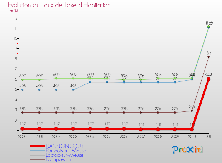 Evolution du taux de la taxe d'habitation pour BANNONCOURT et les communes proches Comparaison des taux de la taxe d'habitation pour BANNONCOURT et les communes voisines