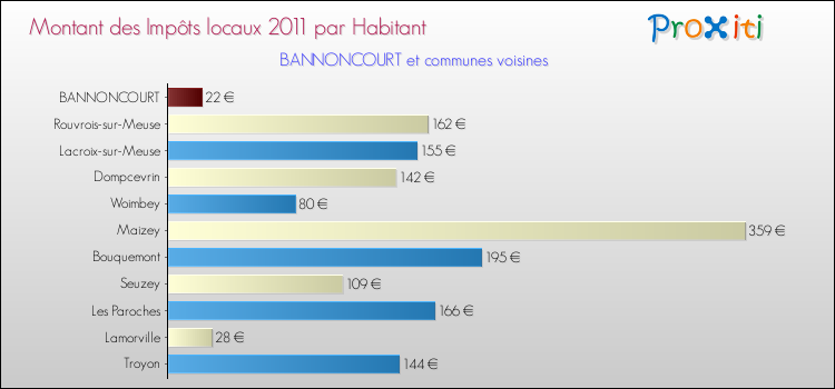 Montant des impôts locaux par Habitant pour BANNONCOURT et les communes proches Comparaison des impôts locaux par habitant pour BANNONCOURT et les communes voisines