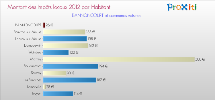 Montant des impôts locaux par Habitant pour BANNONCOURT et les communes proches Comparaison des impôts locaux par habitant pour BANNONCOURT et les communes voisines