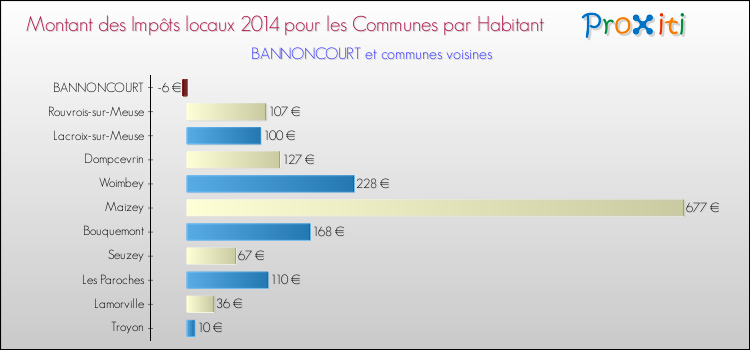 Montant des impôts locaux par Habitant pour BANNONCOURT et les communes proches en 2014 Comparaison des impôts locaux par habitant pour BANNONCOURT et les communes voisines en 2014