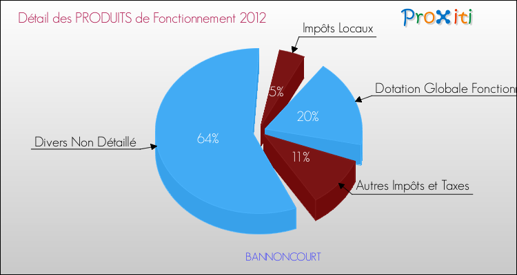 Décomposition du Budget de Fonctionnement 2012 de la commune de BANNONCOURT Budget de Fonctionnement 2012 pour la commune de BANNONCOURT