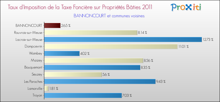 Taux d'imposition de la taxe foncière sur le bati 2011 pour BANNONCOURT et les communes proches Comparaison des taux d'imposition de la taxe foncière sur le bati 2011 pour BANNONCOURT et les communes voisines